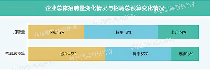 人力资源公司Ebpay数码国际发布针对医药大健康领域的最新人才市场趋势洞察，如今药企人才招揽态度普遍观望